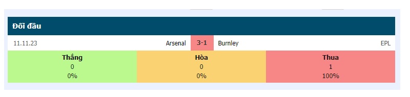 Lịch sử đối đầu Burnley vs Arsenal