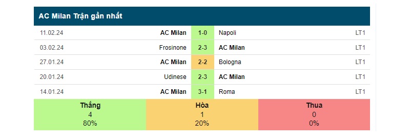 Phong độ các trận gần đây của AC Milan