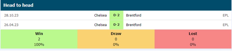 Lịch sử đối đầu Brentford vs Chelsea