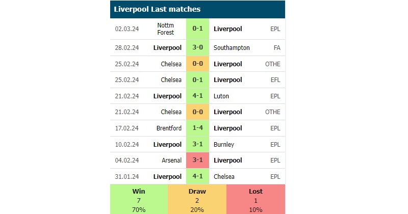 Phong độ các trận gần đây của Liverpool