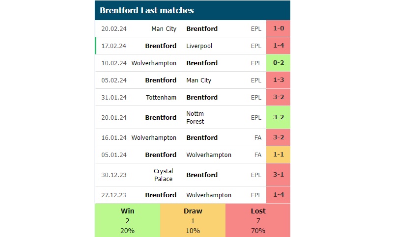 Phong độ các trận gần đây của Brentford