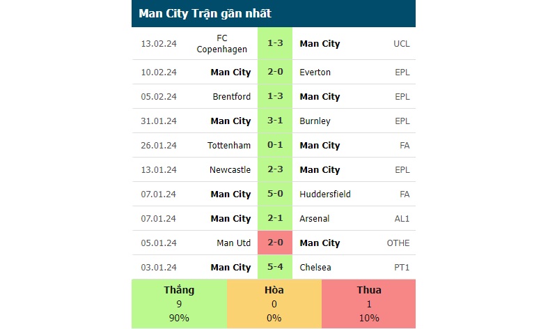 Phong độ các trận gần đây của Man City