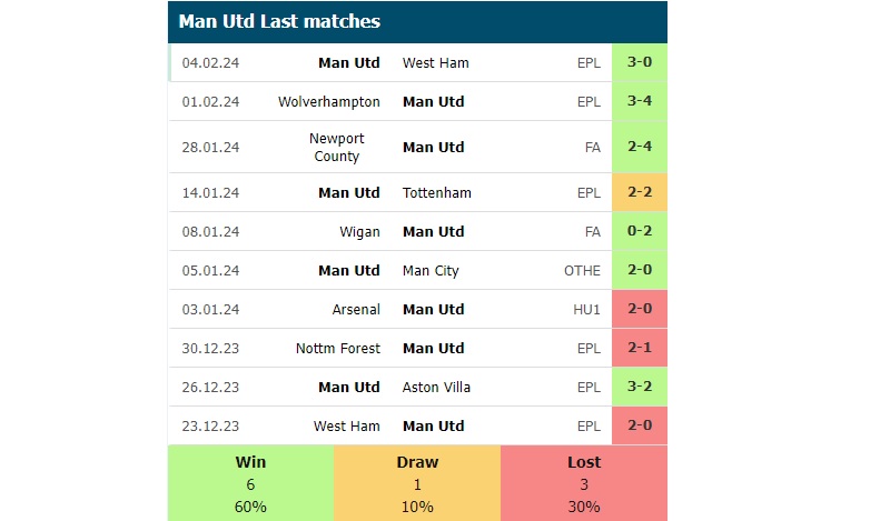 Phong độ các trận gần đây của Man Utd